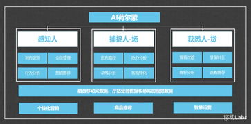 天津移動AI荷爾蒙 計算機視覺技術(shù)驅(qū)動智慧零售系統(tǒng)創(chuàng)新
