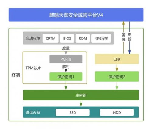 當(dāng)TPM芯片遇上LUKS加密 國產(chǎn)操作系統(tǒng)構(gòu)建不可篡改的數(shù)據(jù)安全閉環(huán)